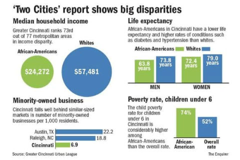 report showing disparity